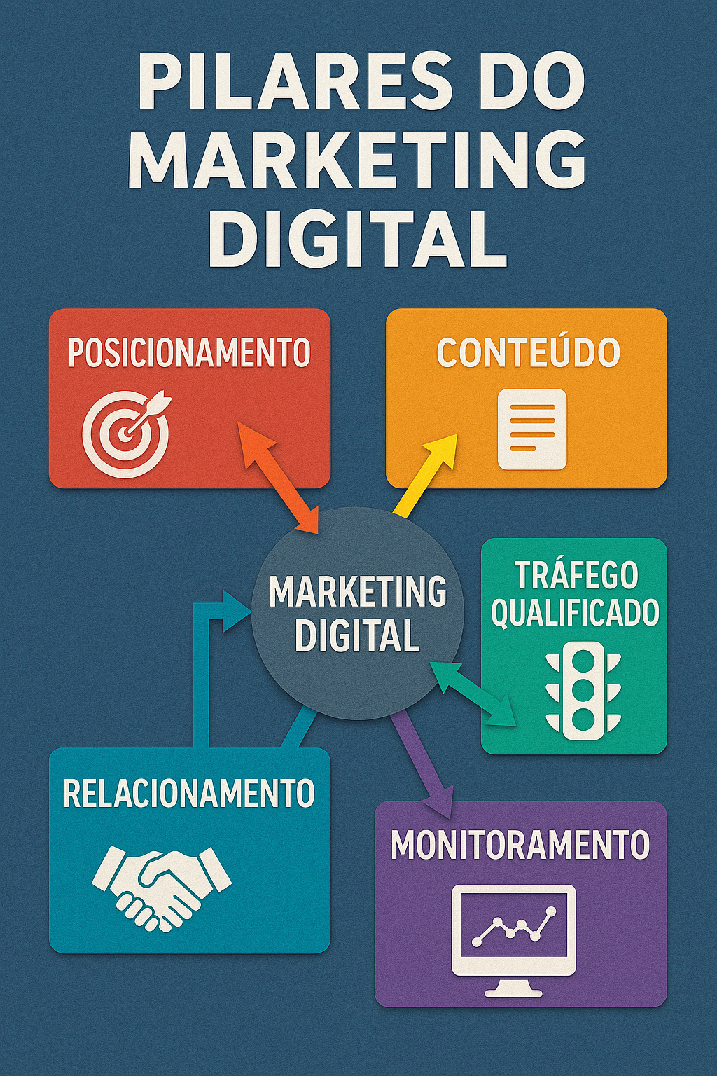 🧱 Os 5 Pilares do Marketing Digital: Fundamentos para o Sucesso Online